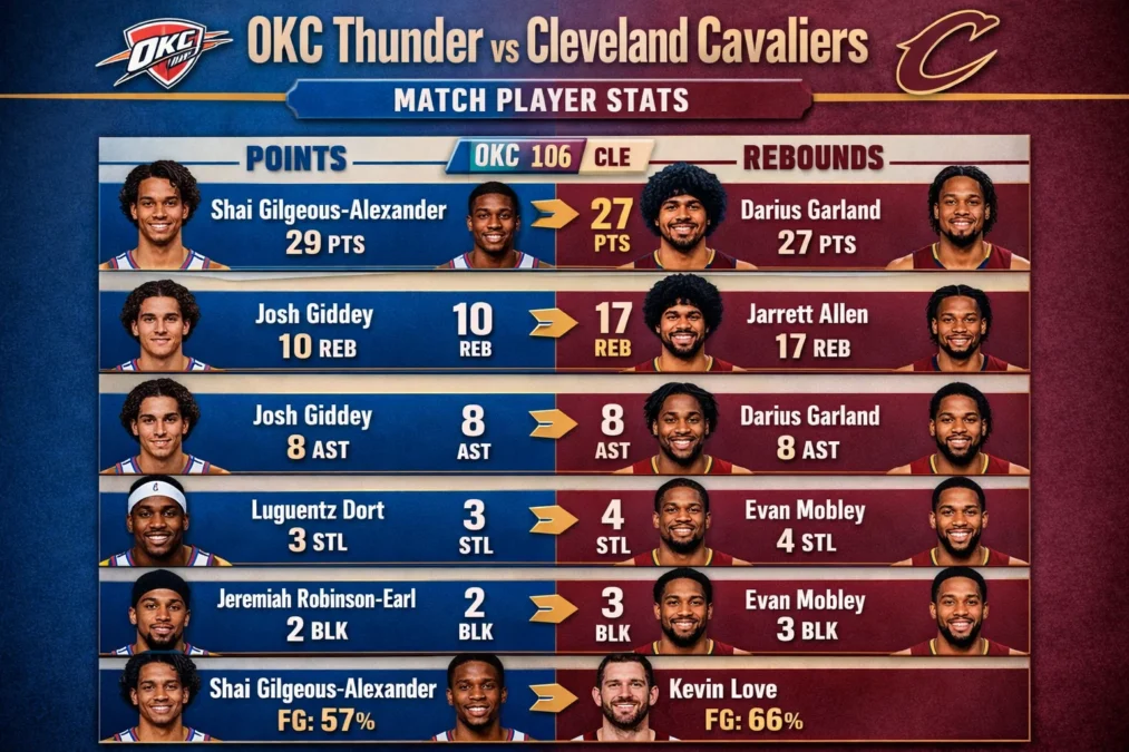 OKC Thunder vs Cleveland Cavaliers Match Player Stats: A Comprehensive Breakdown Is Nate Bargatze a Christian